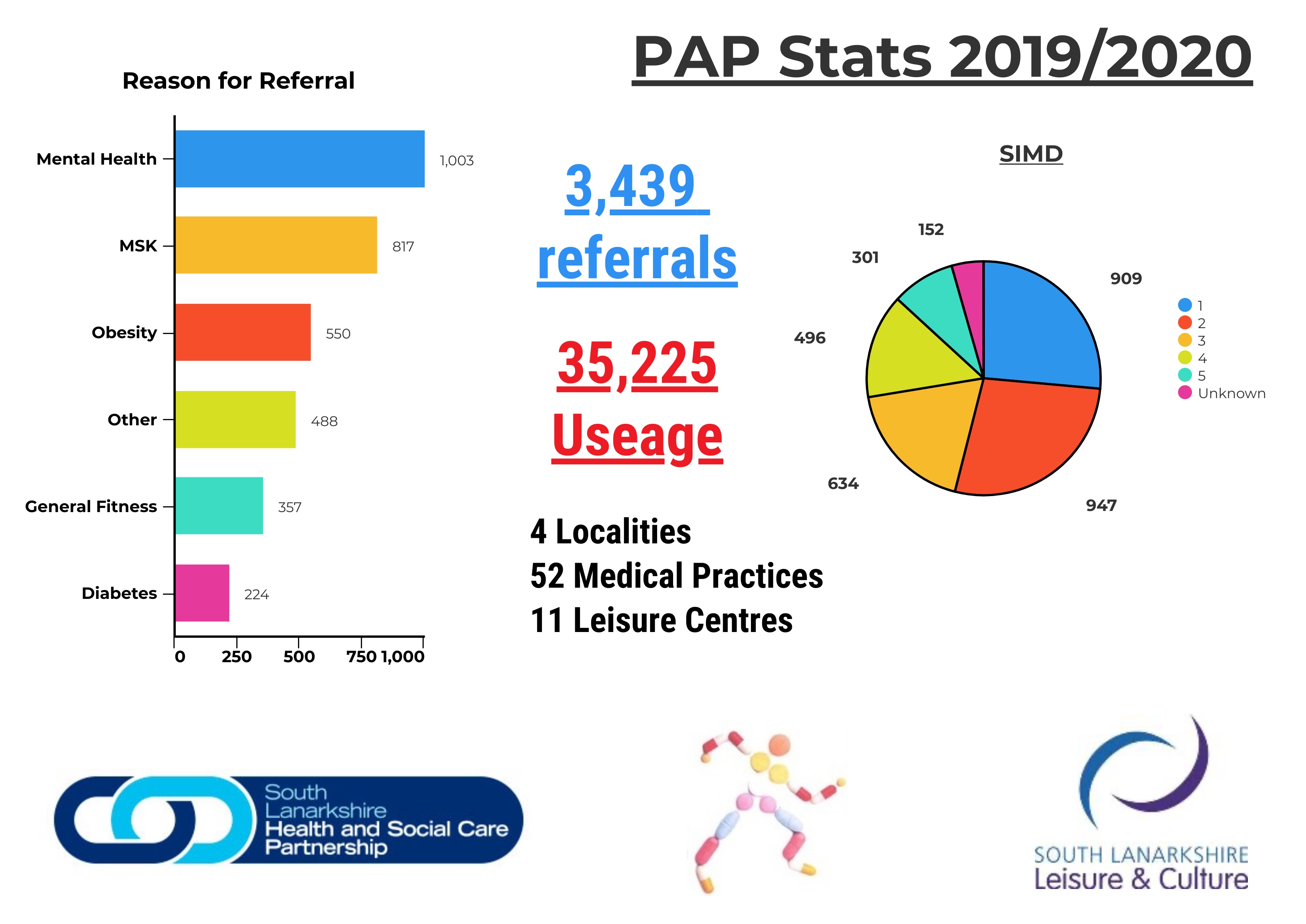 SLLC Physical Activity Prescription (PAP) stats 2019-2020