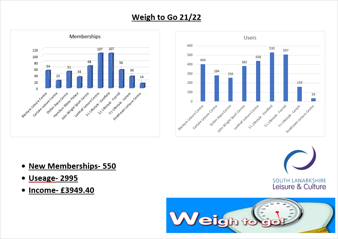 Weigh to Go 2021/2022 information with charts of 550 new memberships split by leisure centre and 2995 usage split by leisure centre